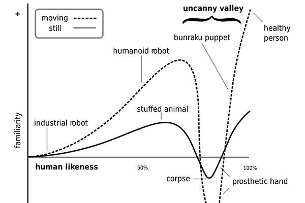Uncanny valley diagram